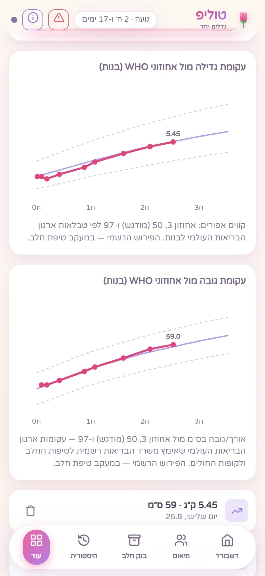 עקומות משקל וגובה
