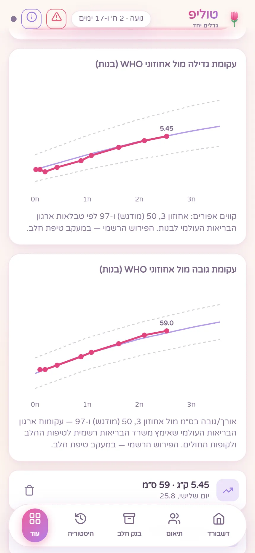 עקומות משקל וגובה